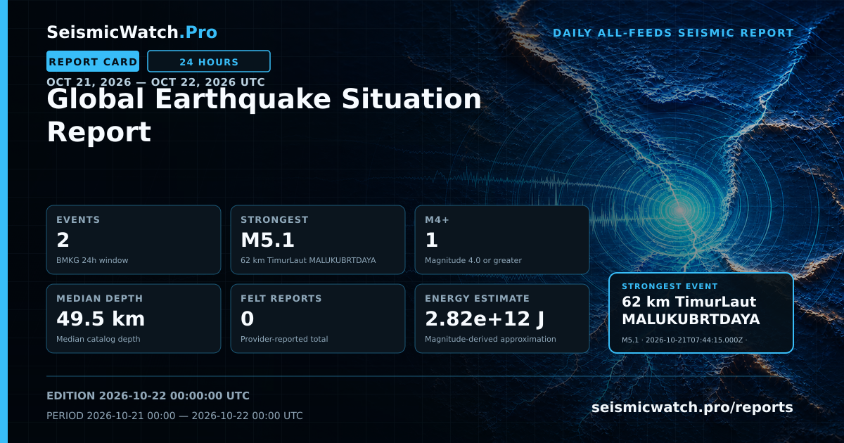 Report card for Global Earthquake Situation Report