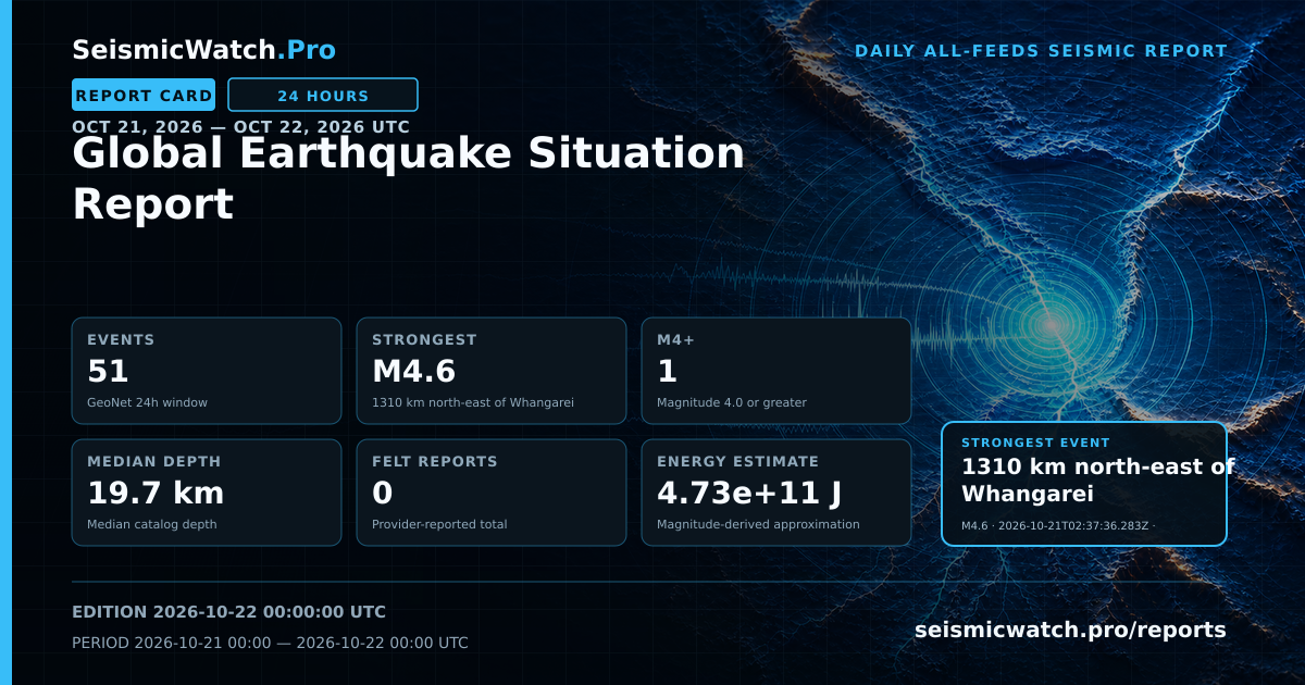 Report card for Global Earthquake Situation Report