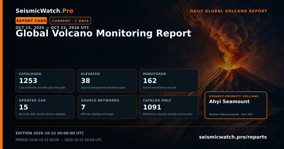 Report card for Global Volcano Monitoring Report